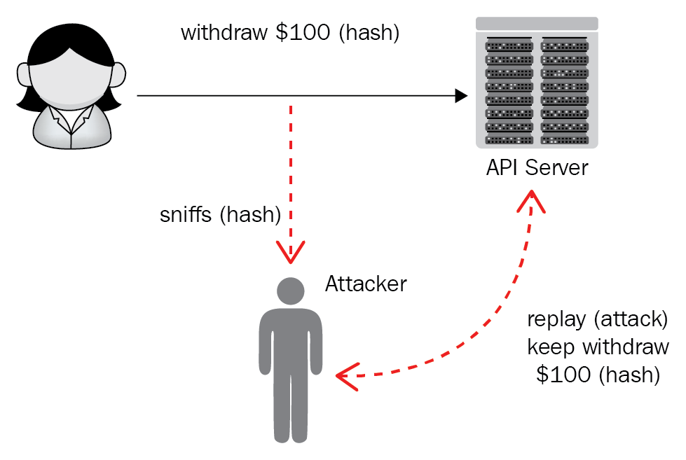 Replay Attack là gì